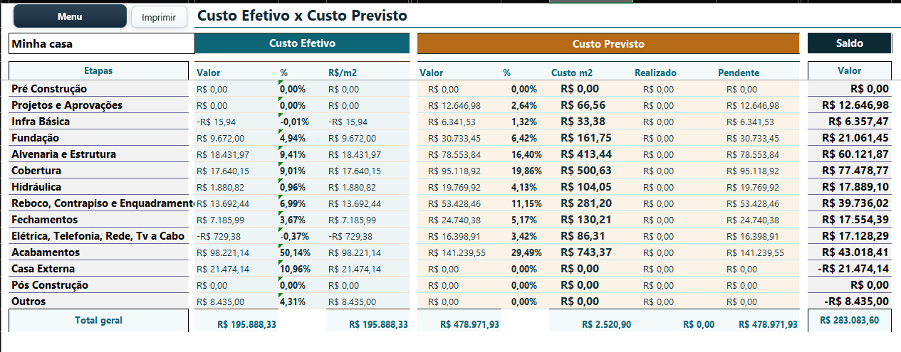 Comparação entre custo efetivo e custo previsto da obra por etapa, com custo por m² e saldo